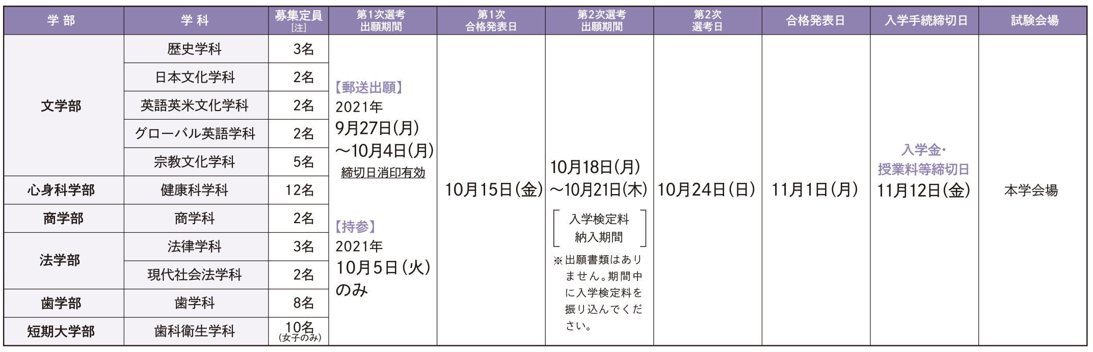 Ao入試 専願 入試 愛知学院大学 入試情報サイト Startline