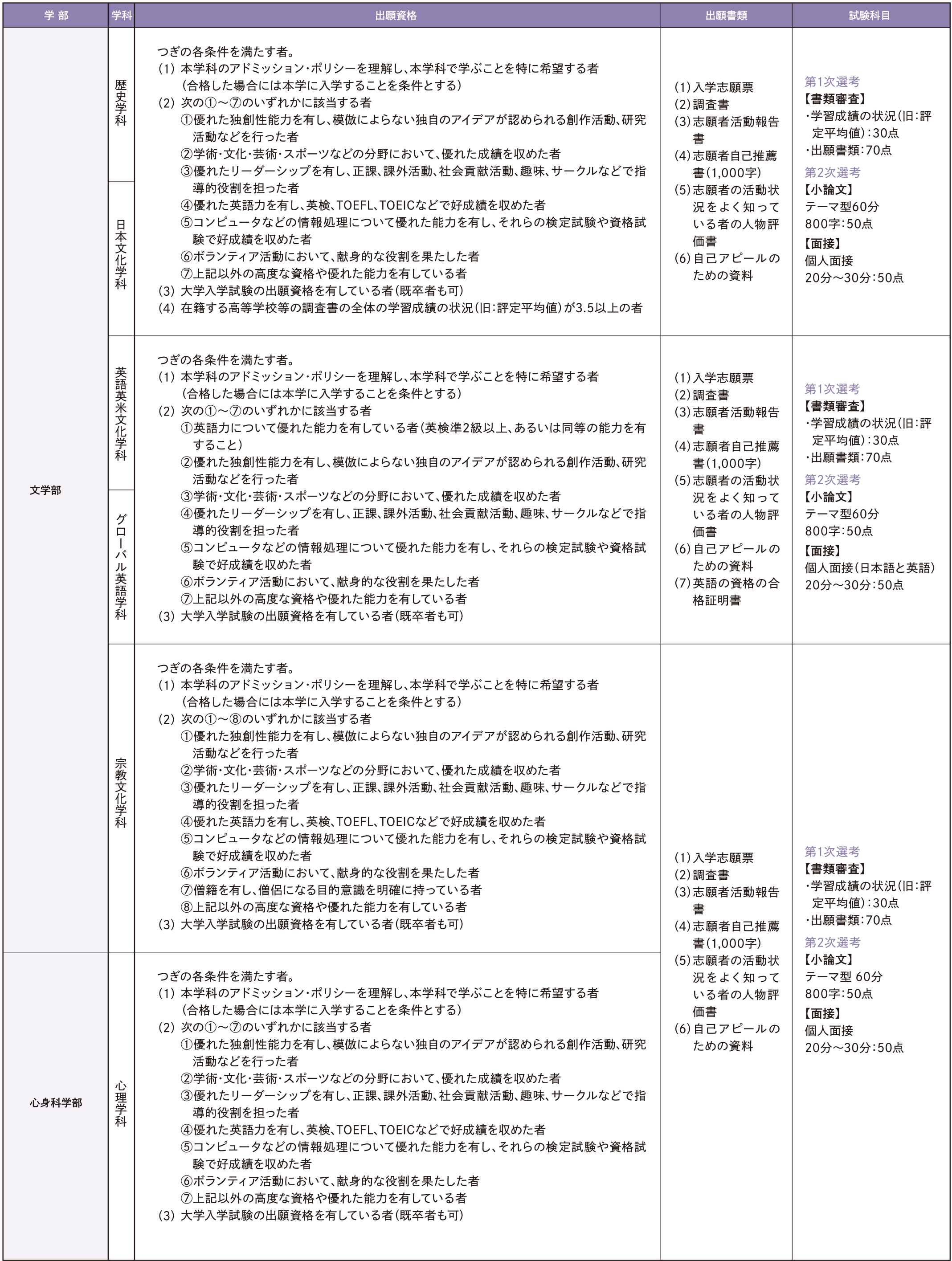 出願資格・出願書類・試験科目