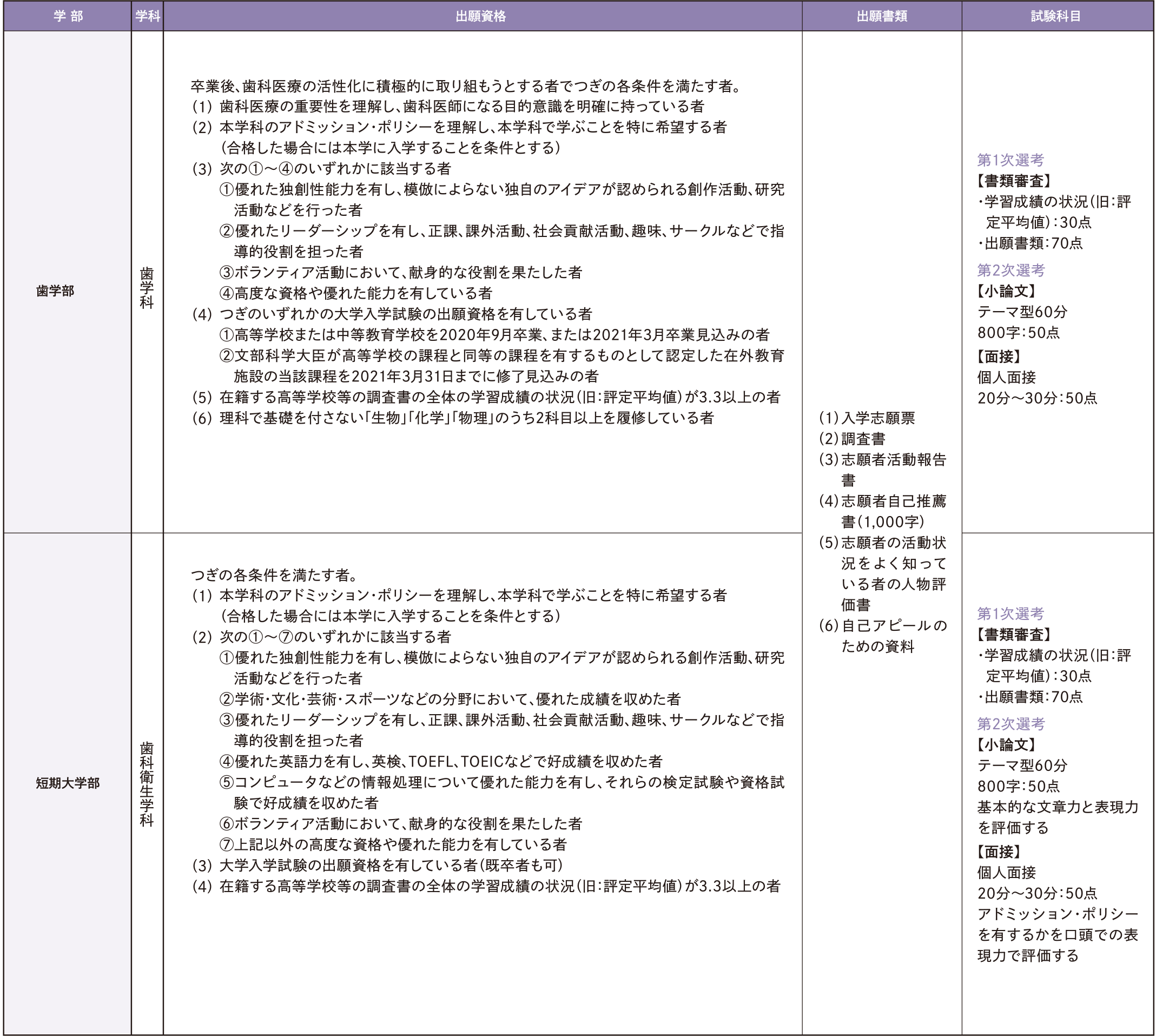 出願資格・出願書類・試験科目
