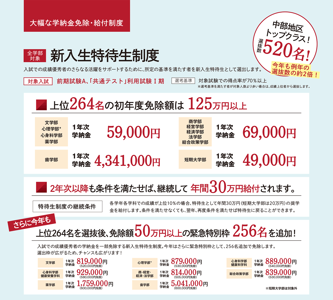 新入生特待生制度 入試 愛知学院大学 入試情報サイト Startline