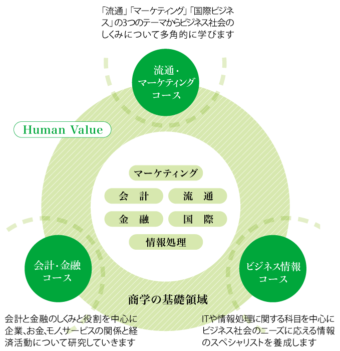 商学部 商学科 愛知学院大学 入試情報サイト Startline