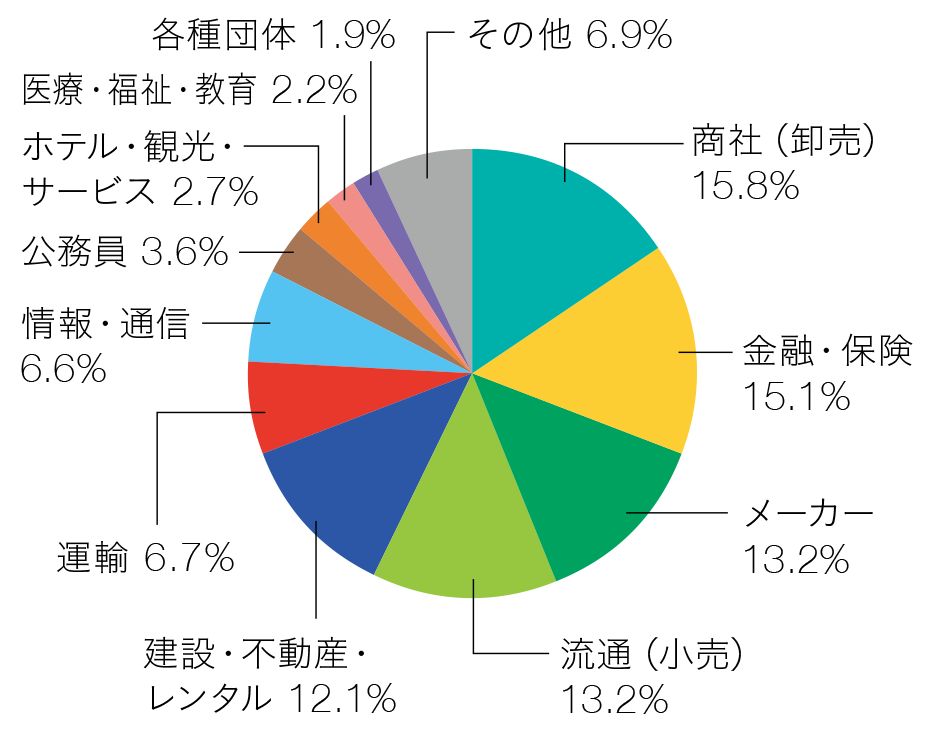 業種別就職実績