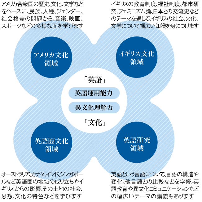 文学部 英語英米文化学科 愛知学院大学 入試情報サイト Startline