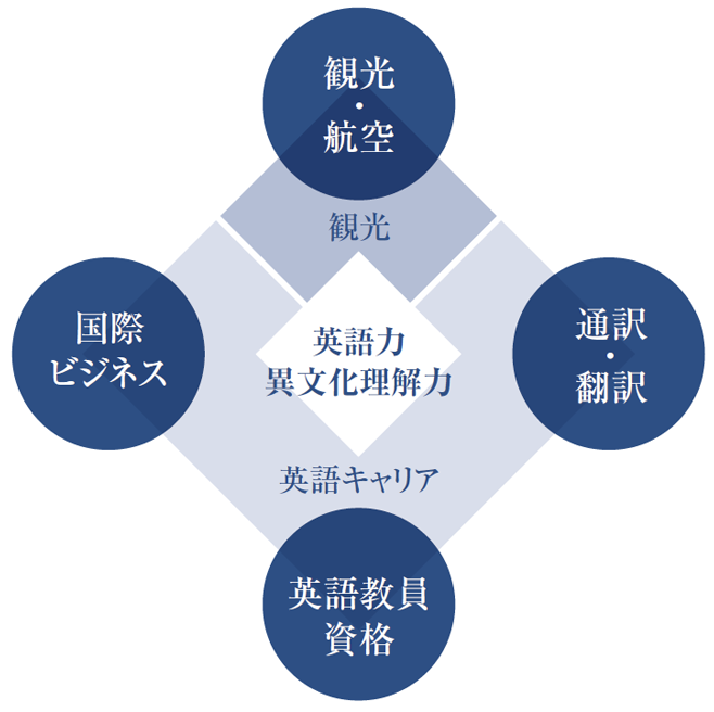 文学部 グローバル英語学科 愛知学院大学 入試情報サイト Startline