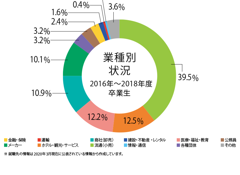業種別就職実績