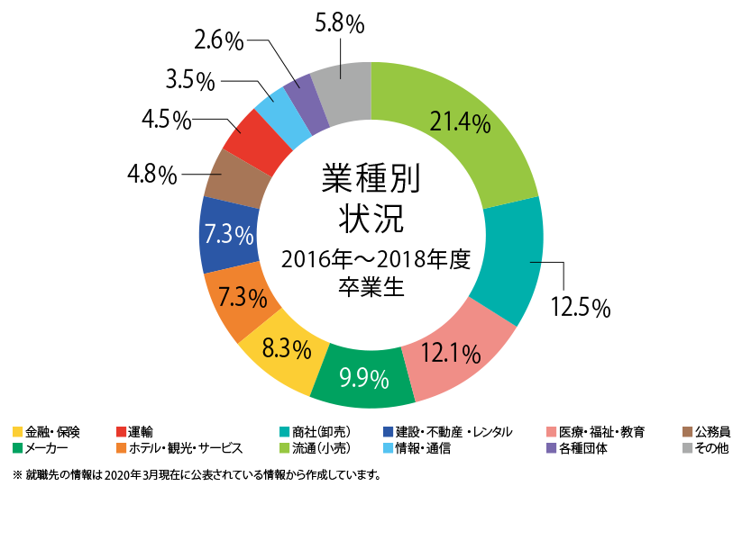 業種別就職実績