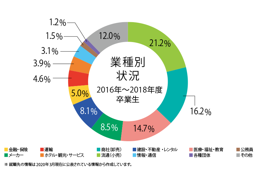 業種別就職実績