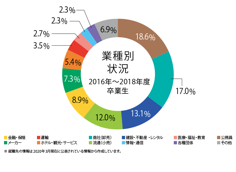 業種別就職実績